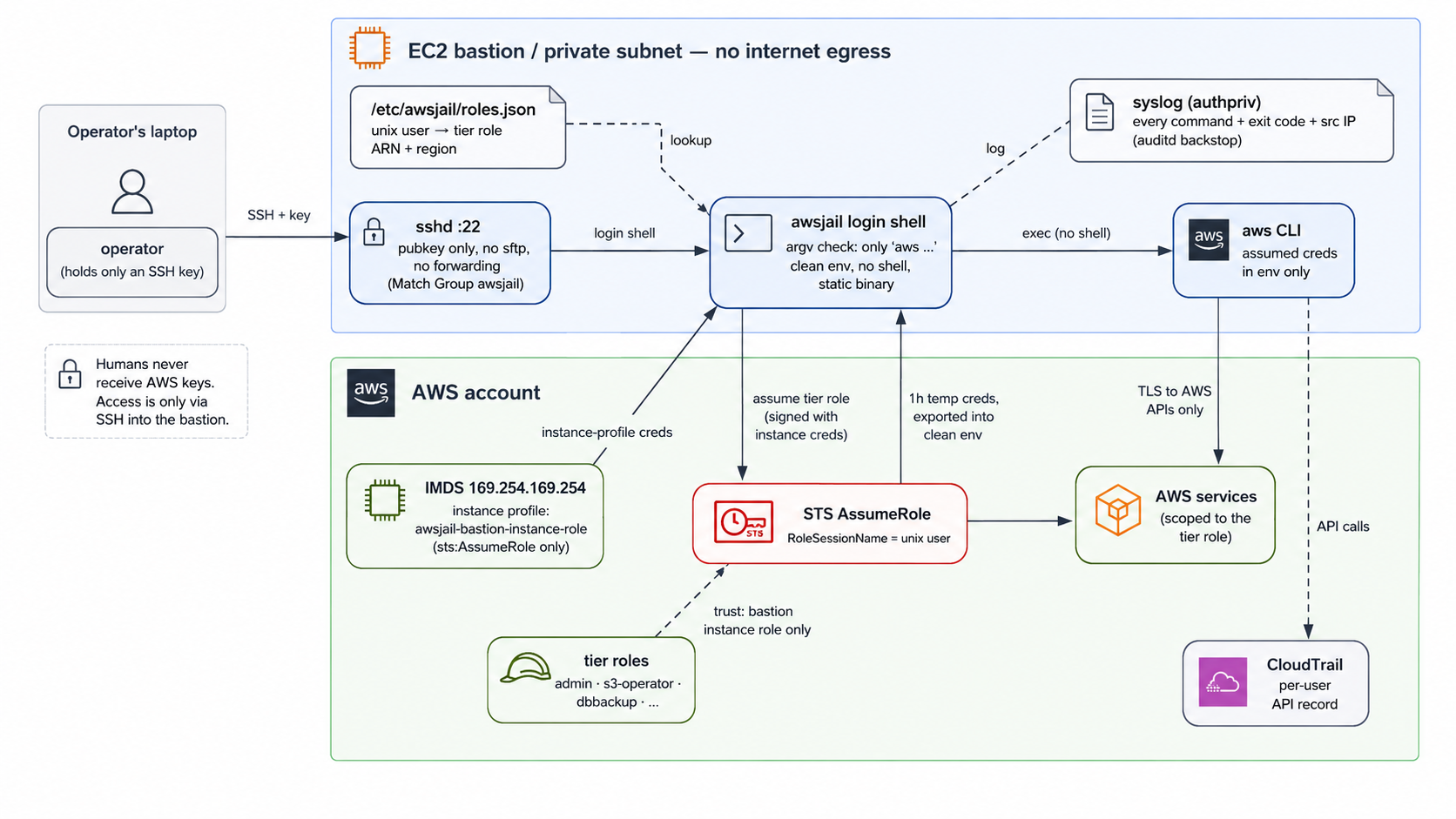 awsjail architecture