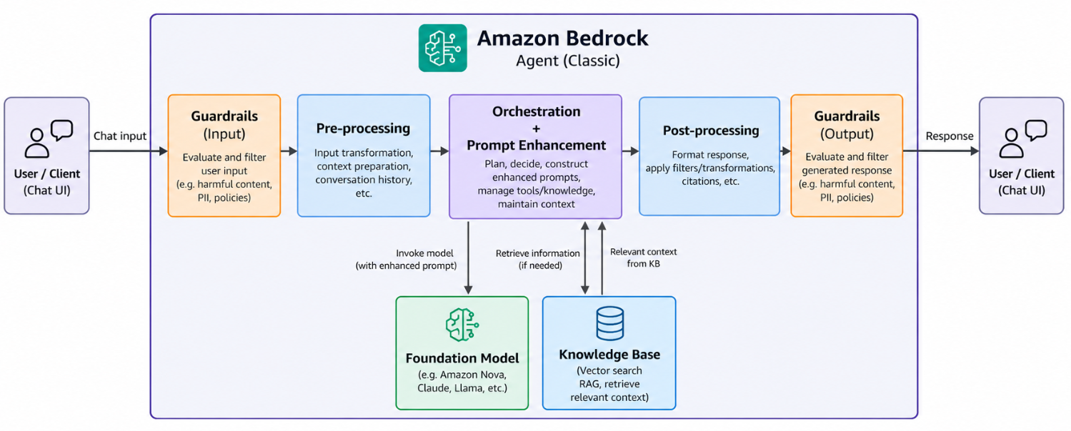 AWS Bedrock Agents (Classic) request pipeline