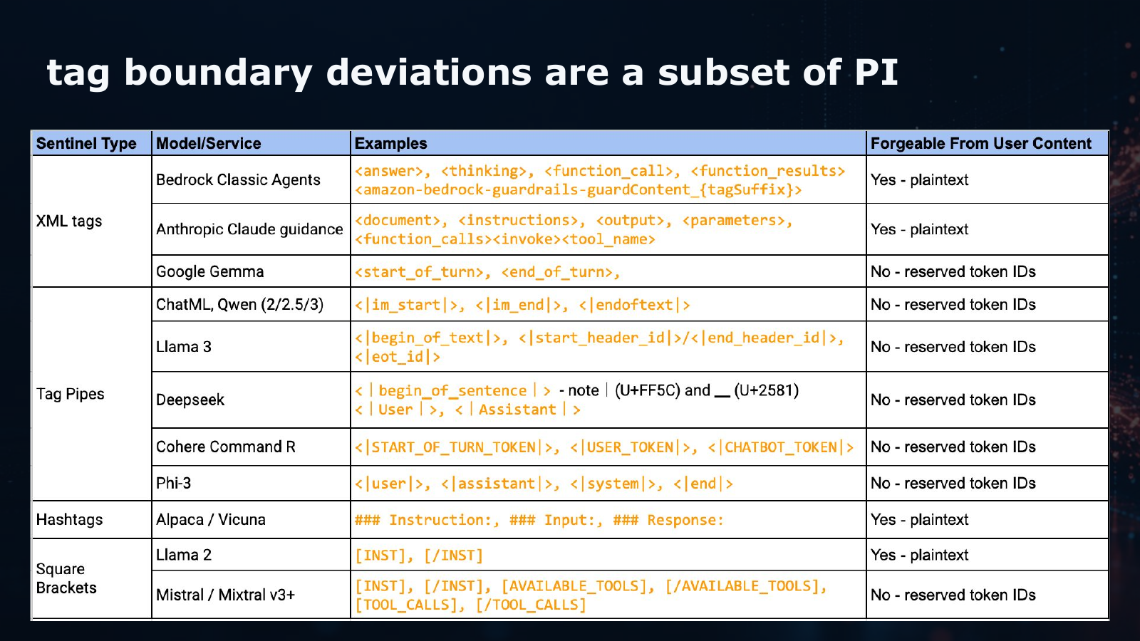 Tag and token delimiters across models and services, and whether they are forgeable from user content