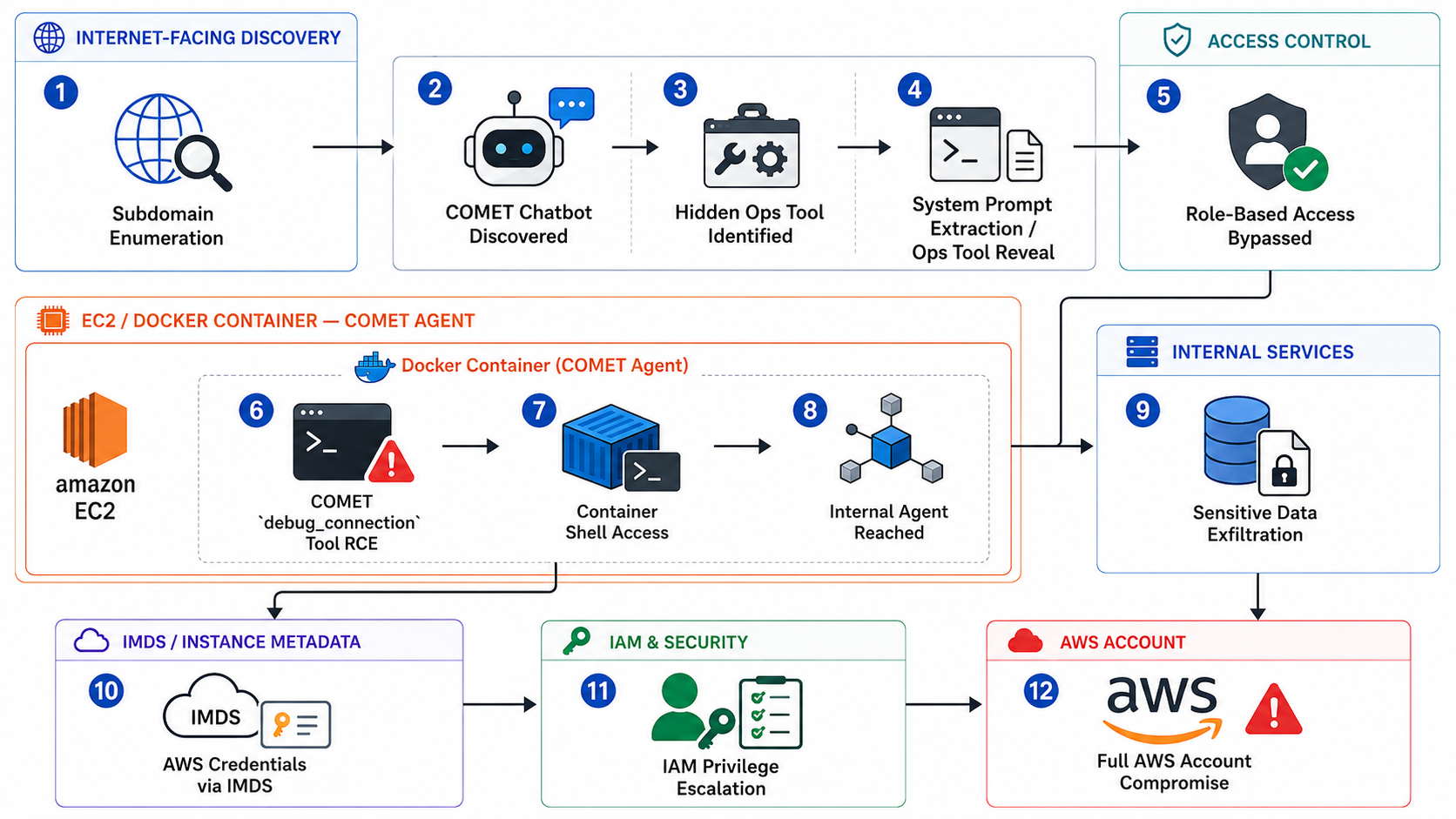 Attack path from chat endpoint to full AWS cloud compromise