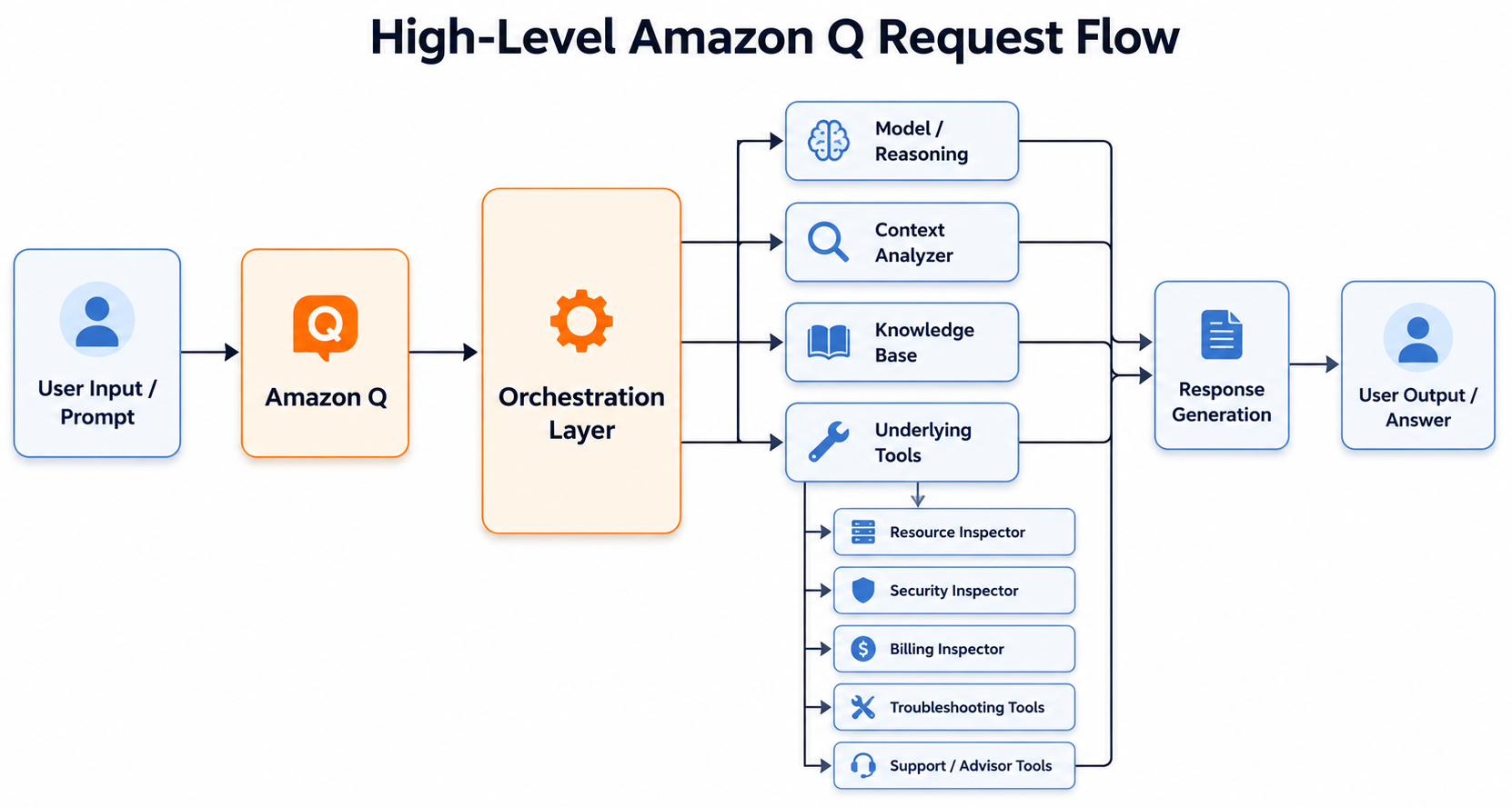 Amazon Q high level structure