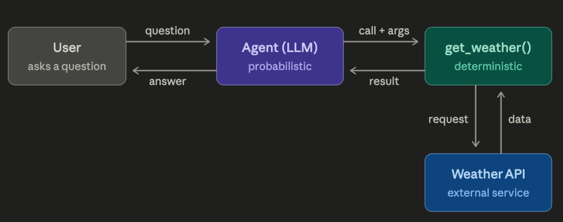 Agent tool call